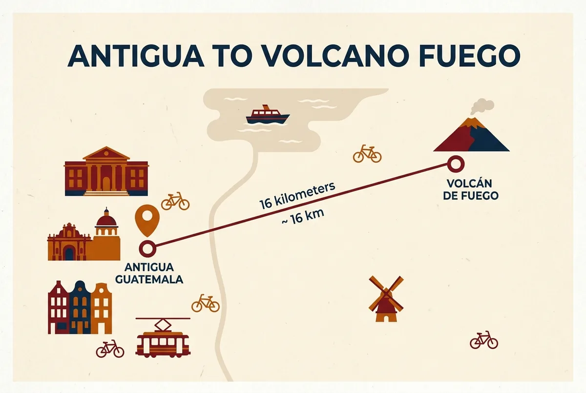Simple distance diagram showing a line connecting Antigua Guatemala to Volcan de Fuego with the approximate 16 kilometer distance marked, minimalist travel map infographic with no numbers spelled out